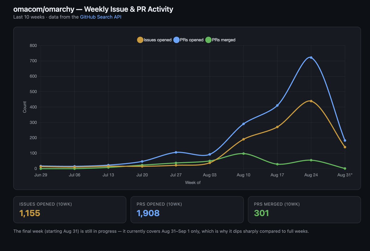 spencer450's tweet photo. Omarchy is growing incredibly fast. 
Over the last 10 weeks 1900 pull reqeusts have been opened, 300 have been merged. https://t.co/TISMHpcZlm
