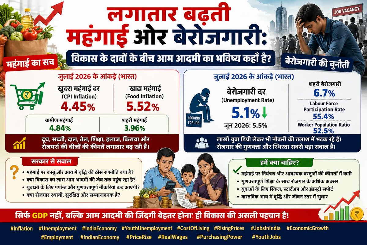 News2ThePoint's tweet photo. “लगातार बढ़ती महंगाई और बेरोजगारी”: विकास के दावों के बीच आम आदमी का भविष्य कहाँ है?
#Inflation #IndiaEconomy #CostOfLiving #RisingPrices #PurchasingPower #EconomicGrowth #RealWages #IndianEconomy #PriceRise #MiddleClass #JobsInIndia #Employment #Economy #Inflation #Unemployment #IndiaEconomy #YouthUnemployment #ToThePointNews
https://t.co/WUilhTJcDF