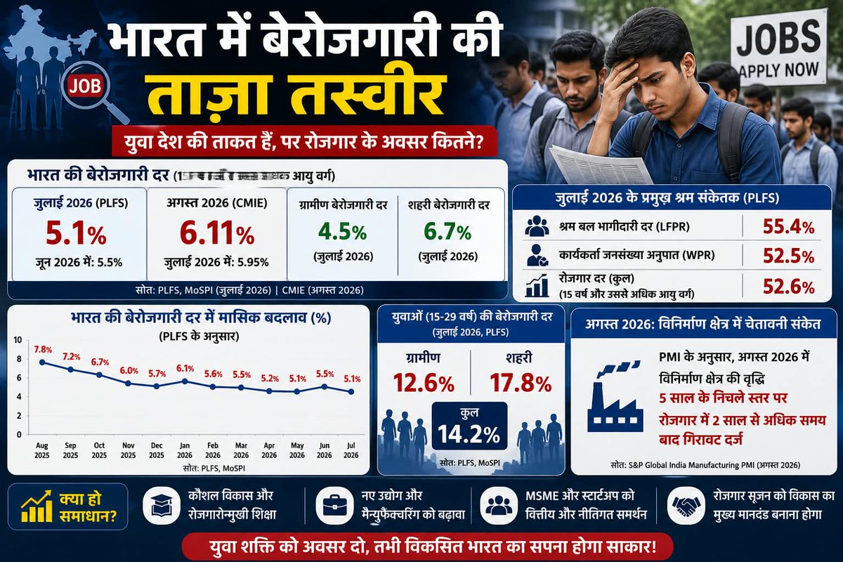 News2ThePoint's tweet photo. “लगातार बढ़ती महंगाई और बेरोजगारी”: विकास के दावों के बीच आम आदमी का भविष्य कहाँ है?
#Inflation #IndiaEconomy #CostOfLiving #RisingPrices #PurchasingPower #EconomicGrowth #RealWages #IndianEconomy #PriceRise #MiddleClass #JobsInIndia #Employment #Economy #Inflation #Unemployment #IndiaEconomy #YouthUnemployment #ToThePointNews
https://t.co/WUilhTJcDF
