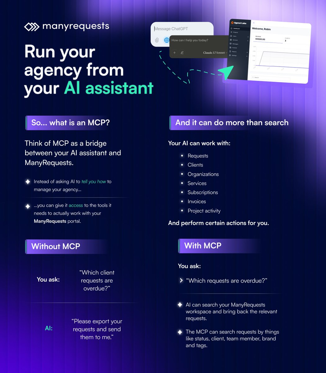 ManyRequests's tweet photo. We’re happy to introduce the ManyRequests MCP.

Your AI assistant can give you advice.

Now it can actually help run your agency.

Connect your AI assistant to ManyRequests and ask things like:

“Which requests are overdue?”
“How many hours does this client have left?”
“What happened across the team last week?”

You can even create requests, add notes, and take certain actions without clicking around your portal. 

Less “here’s how you could do it.”
More “done.”

And this is just the beginning.

→ Next up: 7 things your AI can now do inside ManyRequests.

Try for free now https://t.co/tg1XOcfVXV