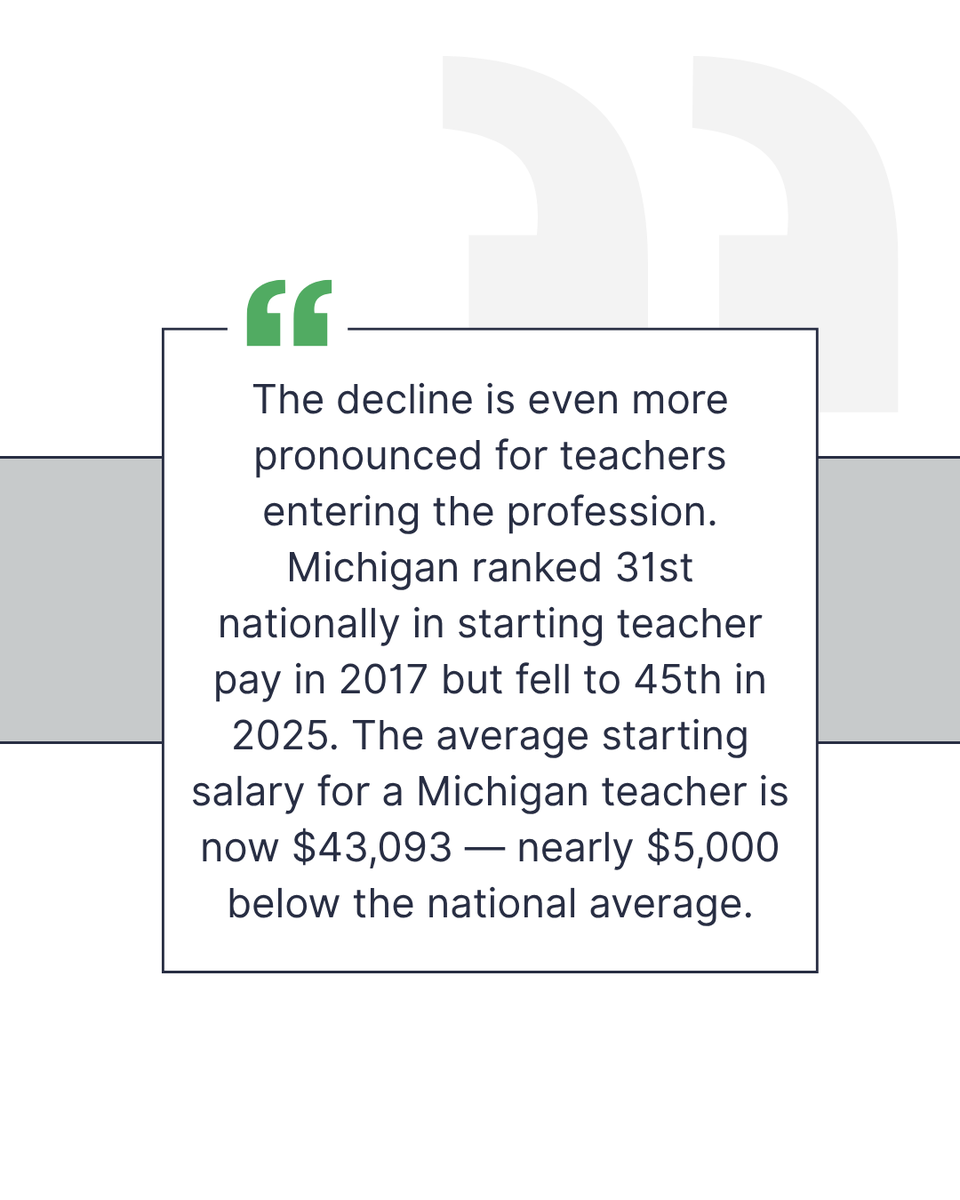 miedjustice's tweet photo. We used to be able to say that we helped lead the nation in support for teachers. For decades, Michigan was one of the highest-paying states for teachers. Now, we are far from where we once were. 

https://t.co/uknvZPrlXd https://t.co/5iL18XULef