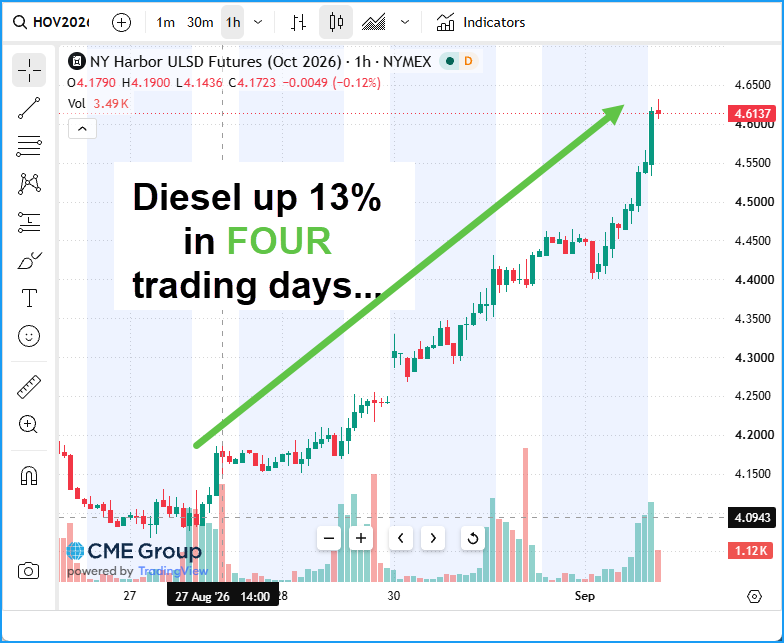 chrismartenson's tweet photo. And if you want a front-row seat to the diesel crisis, come on up to New England, where we have smashed through to new all-time highs with conviction: https://t.co/QPfqGocmzw