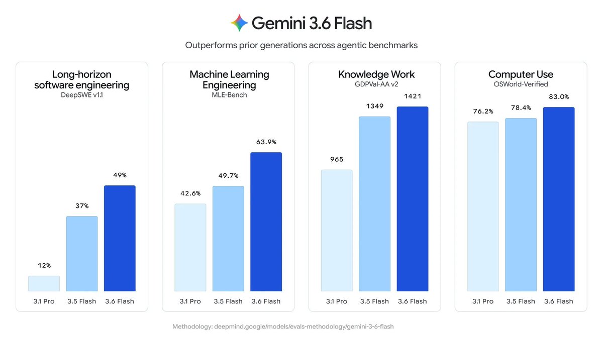 mel_neli's tweet photo. 3 models today! Based on your feedback, we launched Gemini 3.6 Flash and 3.5 Flash Lite. Both are models that aim to meet your workflows with a cost that makes sense.

3.6 Flash delivers efficiency improvements over 3.5 Flash with a reduced price, making it more effective as a workhorse, while improving on coding, knowledge work, and multimodal performance.  

If you look at 3.6 Flash and 3.5 Flash side-by-side, the quality/cost gains are clear. AND it’s at a lower price per token.