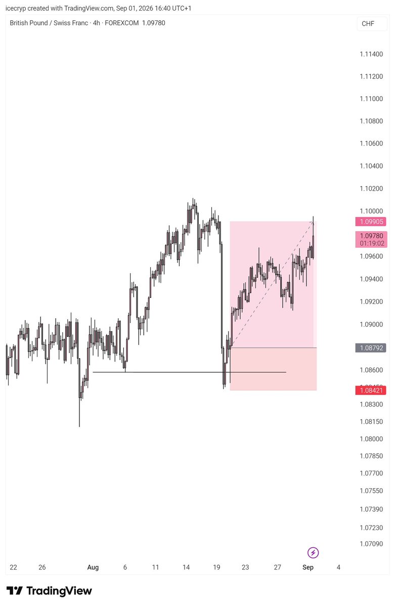 Jonathanakoma1's tweet photo. My goal isn't to be right or wrong anymore. My only concern is: does the trade meet my trading criteria? If yes, I execute. At the end of the day, it's a market of probabilities.

$GBPCHF swing trade. Been holding this trade since the 20th of Aug. https://t.co/O3EDQydReh