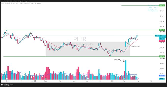 Vternu_7_'s tweet photo. Software names continue to show exceptional relative strength.
$PLTR
$NOW
$WDAY
$CRM
 have started their Stage 2 uptrends with massive PEG candles backed by institutional volume.
I don’t think this move is done.
$IGV
 has been building a massive base for nearly 2.5 years. There https://t.co/UfYkR1Heou