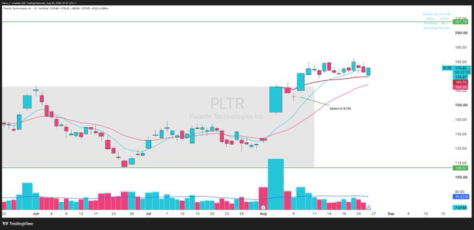 Vternu_7_'s tweet photo. $PLTR
 is a perfect example of what I explained below about how institutions use VWAP from different anchor points.
One of the most important anchors is Earnings.
Look how sharply 
$PLTR
 bounced off its Earnings AVWAP at $169 today
Strong Stage 2 name with plenty of room ahead. https://t.co/aaoNieytJW