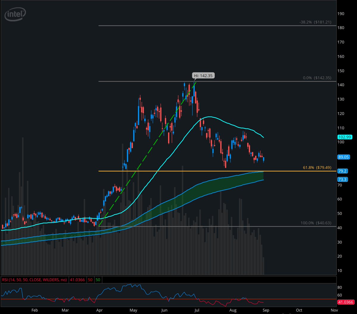 StockOptionCole's tweet photo. $INTC Value area under 90 down to 80

One of best long term investment ideas under $100

Targeting 140, 180 over the next 1 year

Leap &amp; Commons alert shared with Subscribers https://t.co/SJstg8wVh6