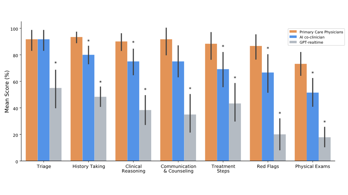 mel_neli's tweet photo. In testing, AI co-clinician matched or outperformed physicians in 68 out of 140 assessed areas, including triage. https://t.co/yACa836Fc2