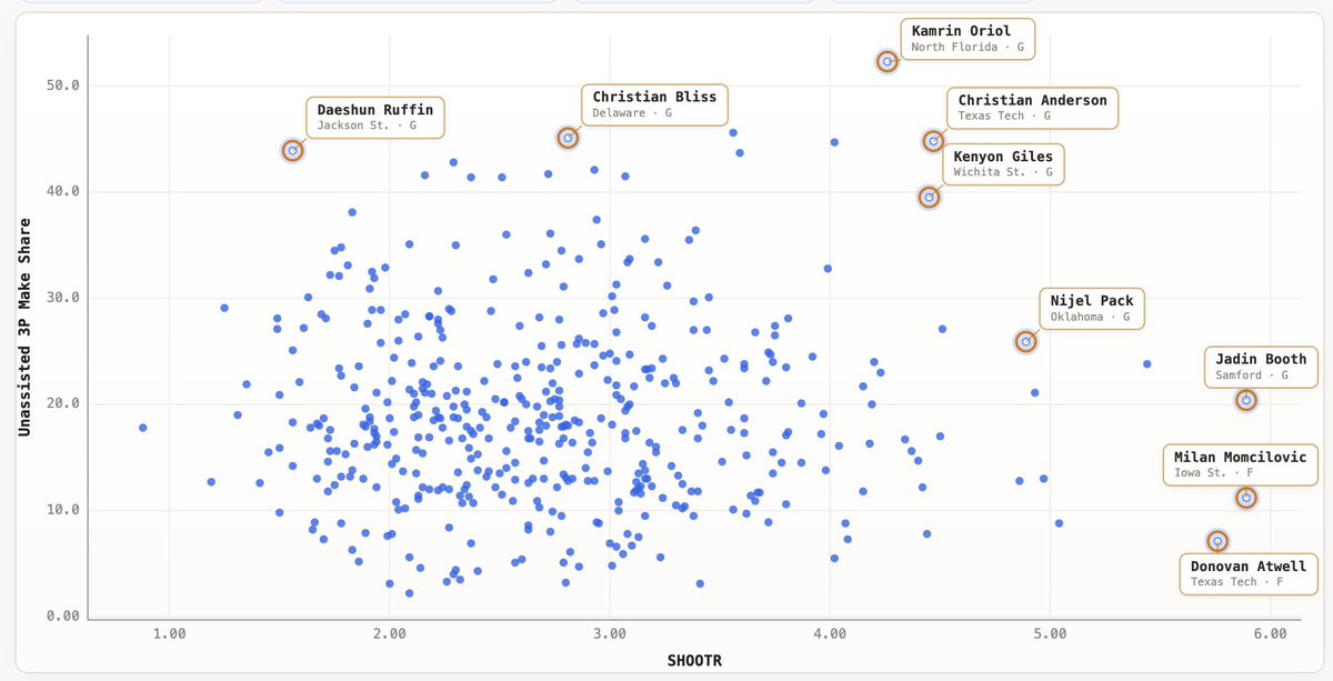 cjhanalytics's tweet photo. Upgraded the player scatterplot package on my site to enable the display of the full range of stats on the site, allowing for the creation of graphs like this:

SHOOTR vs Unassisted 3P Make Share amongst players with at least 5 3PA per game in the 25/26 season https://t.co/8412ib3649