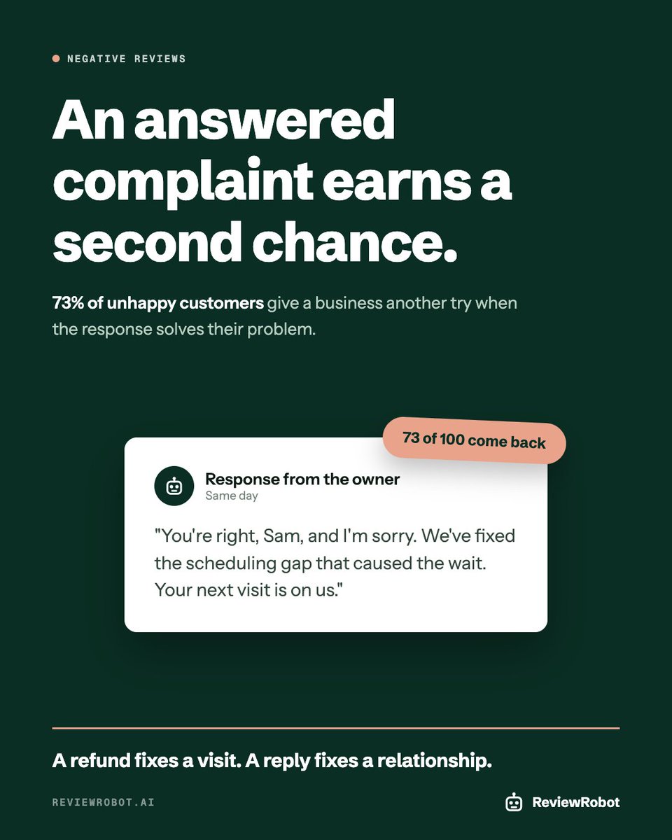 ReviewRobotApp's tweet photo. A resolved complaint can earn another visit. GatherUp found 73% of unhappy customers would give a business another chance when the owner’s response solved the problem.

https://t.co/9k5AbGalLP https://t.co/Db4Mnj7b1d