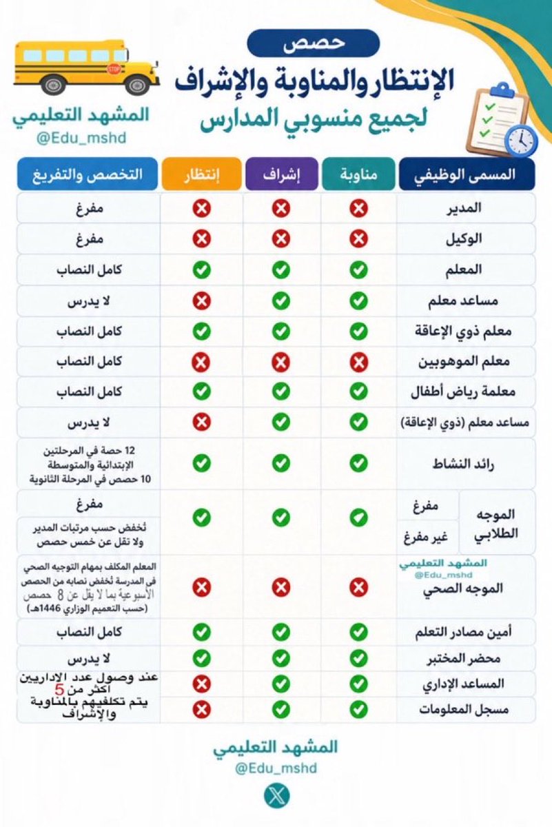 Edu_mshd's tweet photo. حصص الإنتظار والمناوبة والإشراف
لجميع منسوبي المدرسة 

✅ احفظها ،، تحتاجها لاحقًا ✅ https://t.co/CLybhlzraE