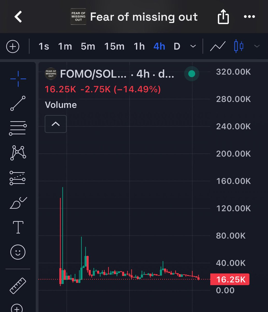 saitrid's tweet photo. Drake has only teased FOMO 2026 once, yet this token has already ran multiple times from speculation, built history, liquidity, volume, and carries the exact FOMO CD imagery. I don’t expect Drake to officially endorse a token. I believe another FOMO teaser, song, album, concert, or performance could reignite the narrative, while new pairs compete for attention. If this OG captures the volume, breaks ATH, and holds liquidity, I believe it can become the main FOMO token people return to. Since FOMO is being promoted for 2026, I think the narrative still has plenty of room to develop. I’m staying positioned and watching volume for confirmation.