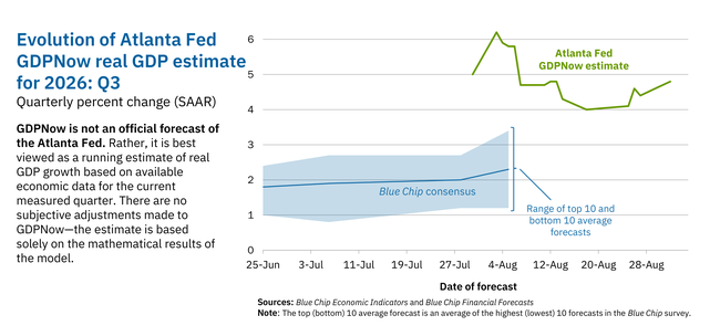 AtlantaFed's tweet photo. On September 1, the #GDPNow model nowcast of real GDP growth in Q3 2026 is 4.8%: https://t.co/T7FoDdgYos. #ATLFedResearch 
Download our EconomyNow app or go to our website for the latest GDPNow nowcast: https://t.co/JPMzsC5TNo. https://t.co/IRjuceSwDR