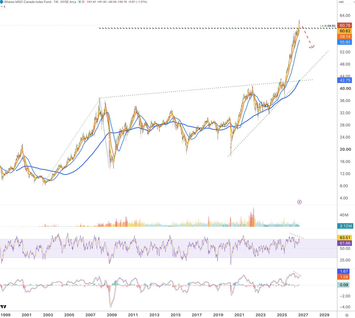 Waverity's tweet photo. Canada ETF $EWC is trading just above important Fibo projections in the $60 area. Looking very much extended with divergence in the RSI and MACD in weekly chart. With the tarifs war climbing to another level, the slowdown of immigration rate and the poor performance of the economy (due mostly to over bureaucracy and too lefty politics), it is hard to see the Canadian market going much higher in the near term. The only thing that can help it is the strength of the commodities market.