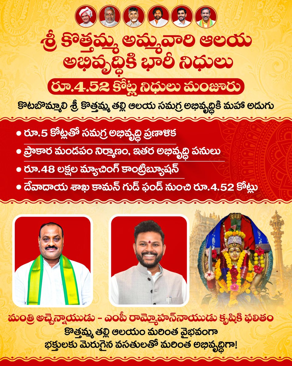 AtchannaOffice's tweet photo. కొటబొమ్మాలి కొత్తమ్మ తల్లి దేవాలయ అభివృద్ధికే రూ.4.52 కోట్లు

గౌరవ రాష్ట్ర వ్యవసాయ శాఖ మంత్రి అచ్చెన్నాయుడు, ఎంపీ రామ్మోహన్‌నాయుడుల కృషికి దక్కిన ఫలితం

ప్రాకార మండపం నిర్మిస్తూ ఆలయాన్ని ముస్తాబు చేసేందుకు నిధులు మంజూరు

రూ.48 లక్షల మ్యాచింగ్ కాంట్రిబ్యూషన్‌తో అభివృద్ధికి బాట https://t.co/QqHHIw8A25