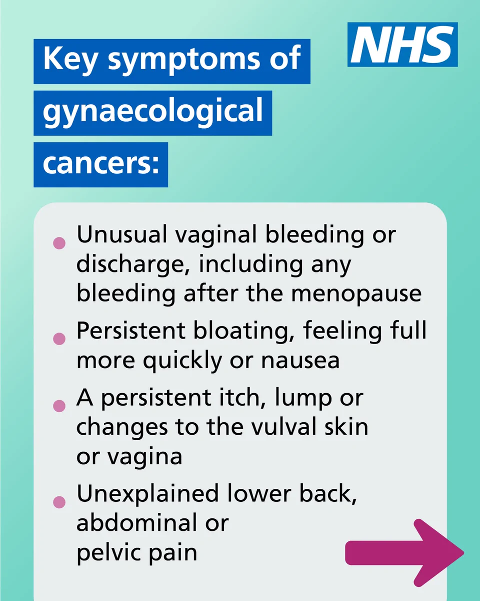 Copy reads: 'Key symptoms of gynaecological cancers: unusual vaginal bleeding or discharge, including any bleeding after the menopause; persistent bloating, feeling full more quickly or nausea; a persistent itch, lump or changes to the vulval skin or vagina; unexplained lower back, abdominal or pelvic pain'. NHS logo is in the top right corner. An arrow to encourage swiping is in the bottom left corner.