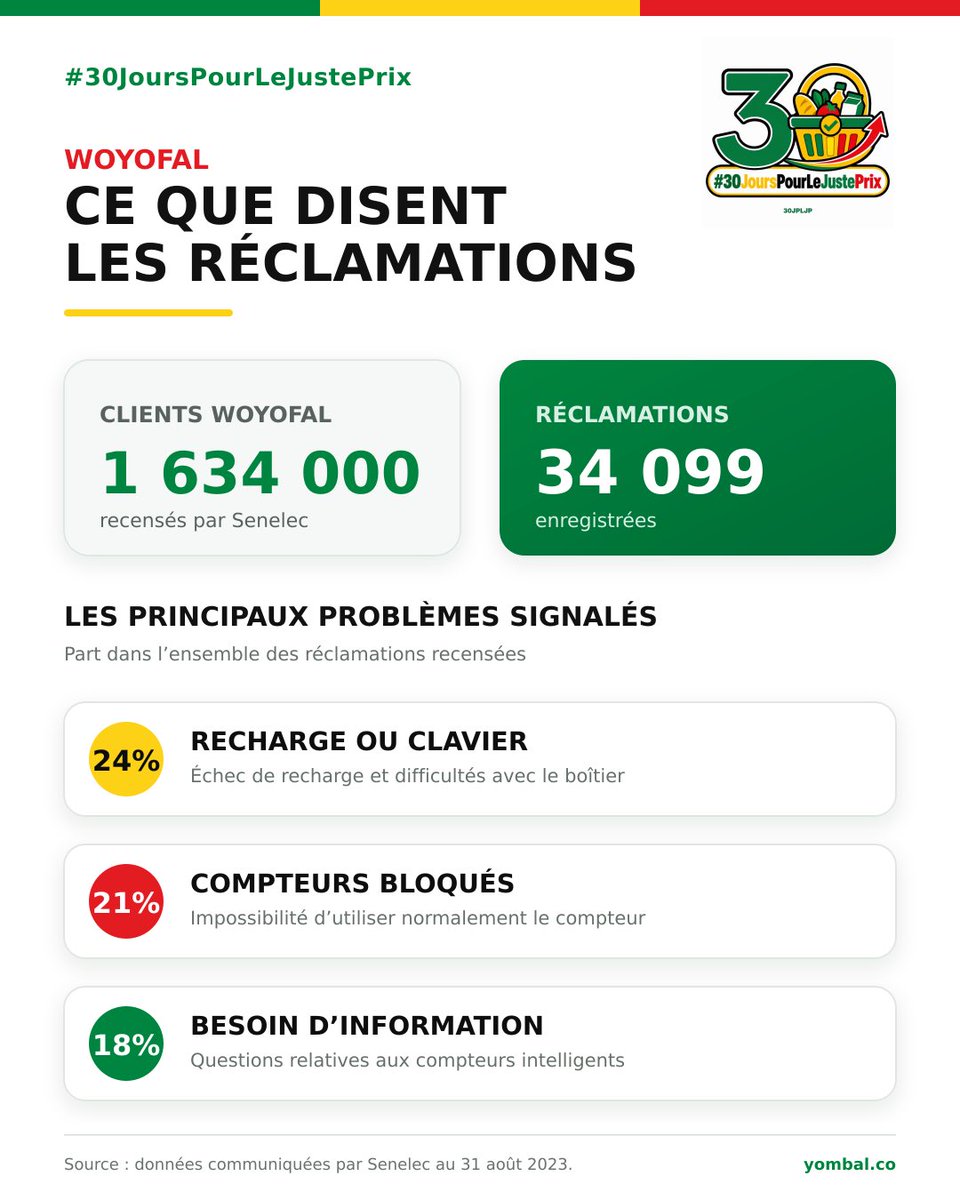 Noo_IDcard's tweet photo. ⚡ Woyofal : les chiffres parlent, mais beaucoup de questions restent sans réponse.

Au 31 août 2023, Senelec comptait 1 634 000 clients Woyofal et avait enregistré 34 099 réclamations :

🔸 24 % concernaient les recharges ou le clavier
🔸 21 % les compteurs bloqués
🔸 18 % les demandes d’information sur les compteurs intelligents

Dans le cadre de #30JoursPourLeJustePrix, nous avons officiellement saisi la CRSE afin de savoir :

❓ Comment est calculé le nombre de kilowattheures reçu lors d’une recharge ?

❓ Pourquoi un même montant peut-il donner un nombre différent de kilowattheures ?

❓ Quels tarifs, tranches, taxes et prélèvements sont appliqués ?

❓ À consommation égale, un client Woyofal paie-t-il le même prix qu’un client postpayé ?

❓ Qui doit payer lorsqu’un compteur ou un boîtier tombe en panne sans faute du client ?

❓ Existe-t-il une grille officielle des frais de réparation et de remplacement ?

❓ Comment est déterminée la responsabilité entre le client, Senelec et le fabricant ?

❓ Que devient le crédit restant lorsqu’un compteur est remplacé ?

❓ Quels recours existent pour contester une consommation ou des frais facturés ?

❓ Combien de réclamations, de pannes et de remplacements payants ont été enregistrés en 2024, 2025 et 2026 ?

Nous demandons également la publication des tarifs détaillés, des rapports de contrôle des compteurs et des conclusions de l’enquête menée par la CRSE sur les systèmes de comptage et de facturation de Senelec.

⏳ Conformément à l’article 18 de la Loi n° 2025-15 relative à l’accès à l’information, lorsque la demande nécessite un traitement préalable, la CRSE dispose de huit jours francs pour répondre.

Les consommateurs ont le droit de comprendre ce qu’ils paient, comment leur consommation est calculée et qui est responsable en cas de dysfonctionnement.

#30JoursPourLeJustePrix 
@30JPLJP_221
