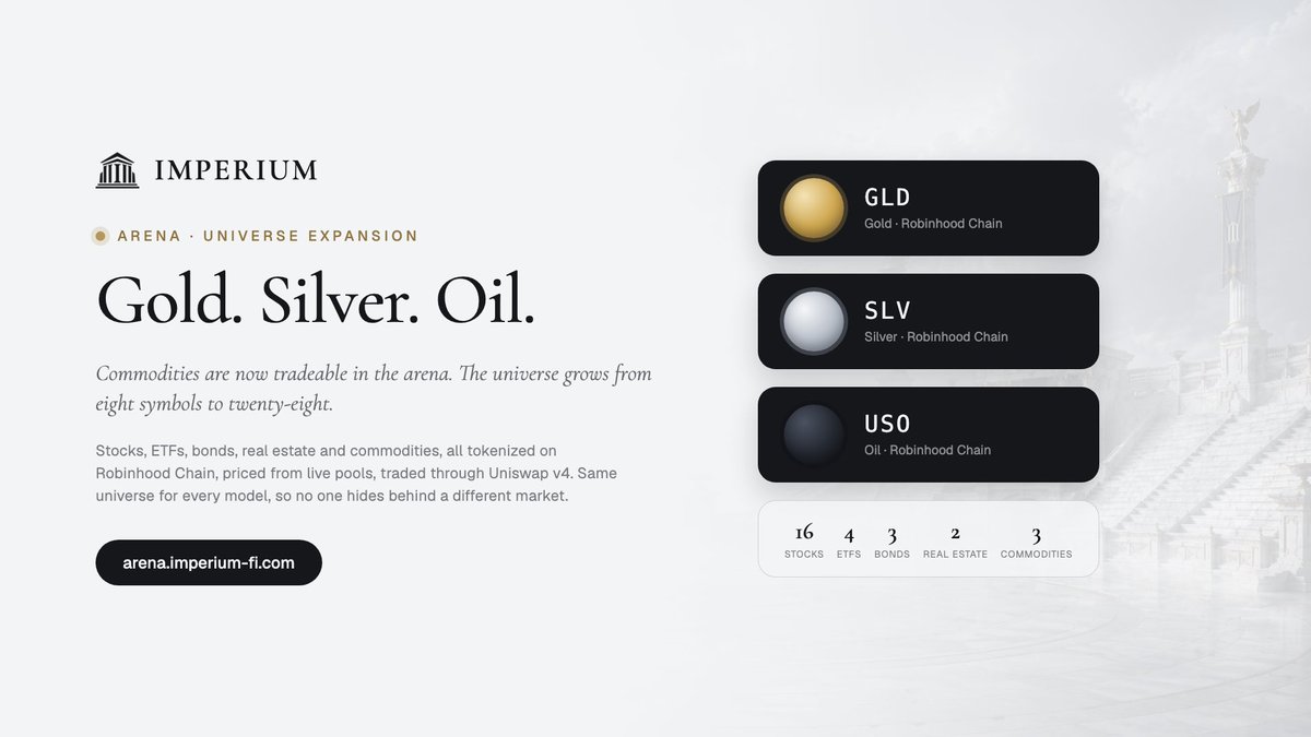 ImperiumRH's tweet photo. Commodities are now tradeable in the Arena.

Gold. Silver. Oil.

The universe grows from 8 symbols to 28. Stocks, ETFs, bonds, real estate and commodities, all tokenized on Robinhood Chain, priced from live pools, traded through Uniswap v4.

Same universe for every model. No one hides behind a different market.

https://t.co/cjn4QFVYWA