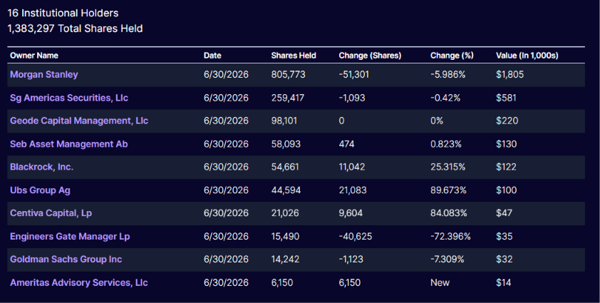 SU_Spectator's tweet photo. Institutional money is already watching $AXG

16 institutional holders now control 1.38M+ shares, with some notable names on the list.

Morgan Stanley: 805,773 shares
SG Americas: 259,417 shares
Geode Capital: 98,101 shares
BlackRock: 54,661 shares, +25%
UBS: 44,594 shares, +90%

Even more interesting, Centiva Capital increased its position by 84%

Institutional ownership alone does not guarantee anything, but seeing $MS , $BLK  and $UBS  around a small-cap like AXG definitely puts it on my radar.
Who is accumulating next?