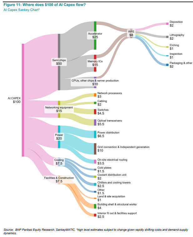ShanuMathew93's tweet photo. Pretty cool - sankey diagram (power nerds know) for how $100 of AI capex flows

Source: BNP*
*Prior version said Bernstein; mixed up my Bs - idiot!