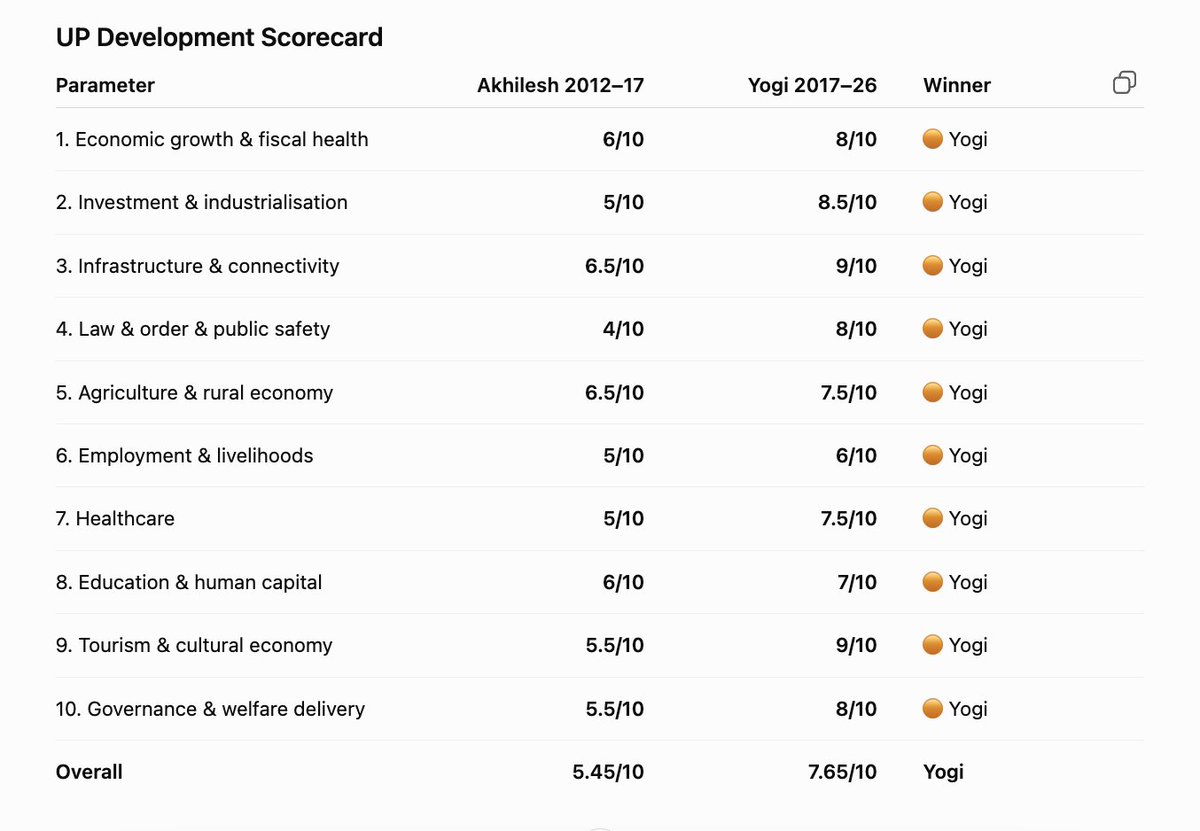up_10t_army's tweet photo. Akhilesh Yadav (2012–2017) vs Yogi Adityanath (2017–present).

I asked ChatGPT to compare both governments across 10 key parameters, focusing on data rather than political narratives.

Here’s the scorecard: https://t.co/yPJs1VgYml