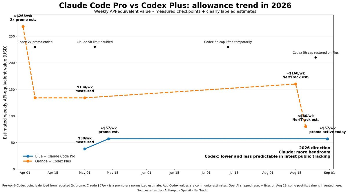 Allowance trend chart comparing Claude Code Pro and Codex Plus through 2026, emphasizing Codex volatility and lower current weekly value