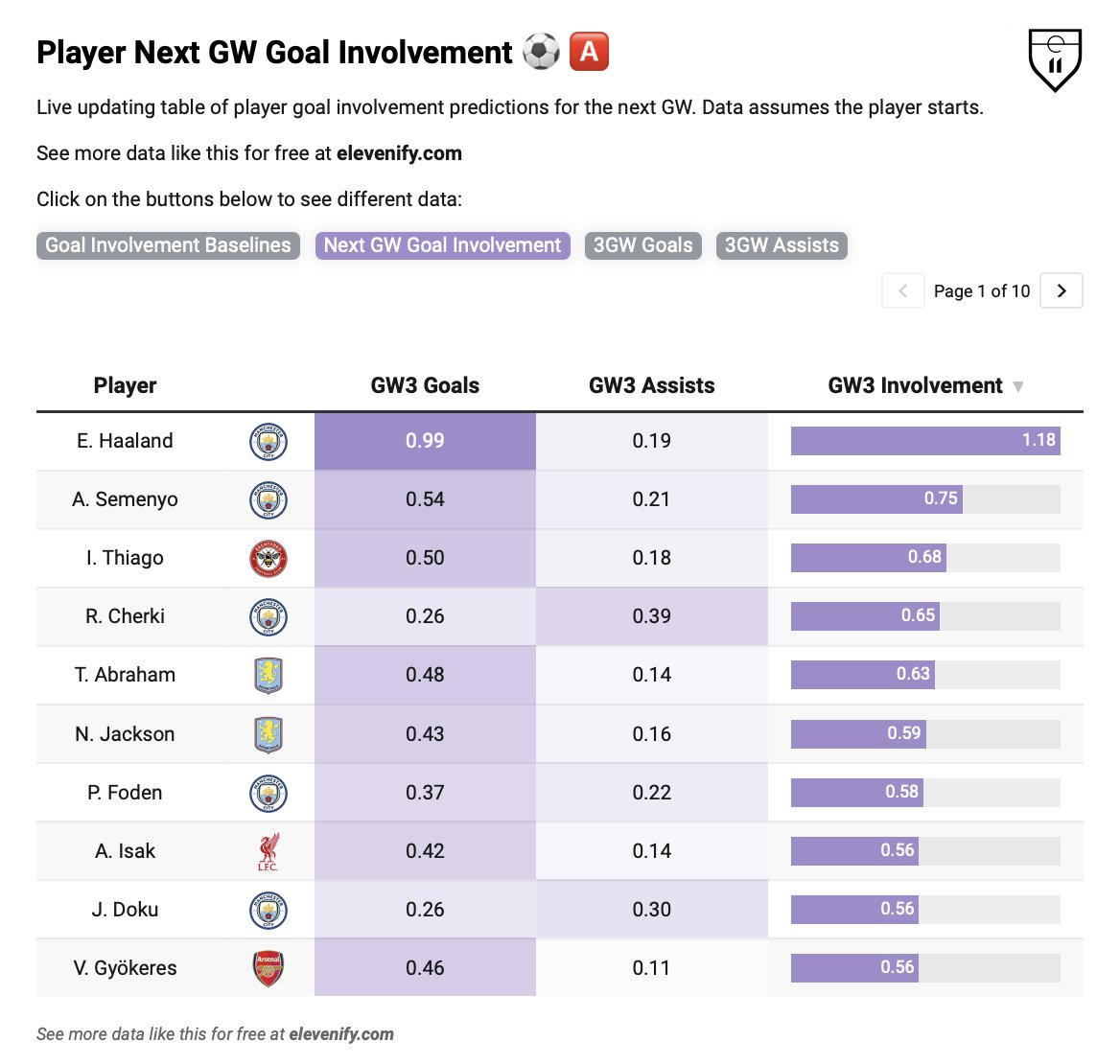 elevenify's tweet photo. GW3 Prediction Pack 📅 

Here are some of the latest player and match predictions heading into the new gameweek.  

You can explore the full datasets for free on the site, with everything kept up to date as new information and transfers happens. https://t.co/tgKl6Wgy8x