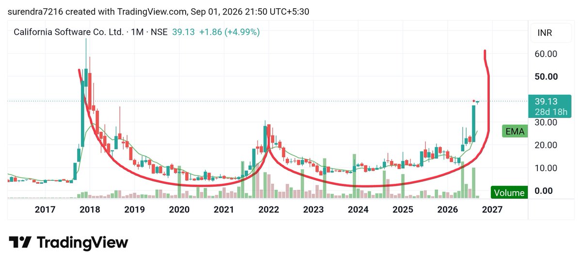 Surendraanalyst's tweet photo. #California_Software_Co_ltd 
#CalSoft
Cmp 39 
My target 42, 44
Long term target  48 52, 56, 60 https://t.co/u8dIvSR87B