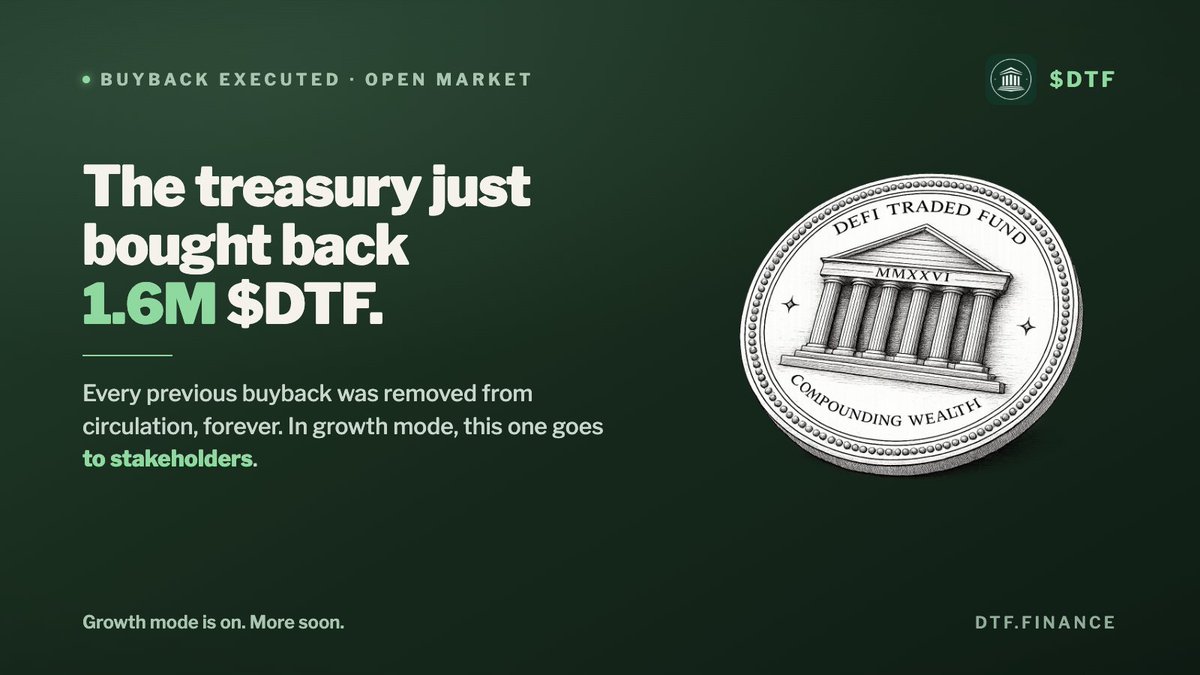 DefiTradedFund's tweet photo. The treasury just executed a 1.6M  $DTF  buyback on the open market.  

Every previous buyback was permanently staked and removed from circulation, forever.   

As part of growth mode, this one is reserved for stakeholders.  More soon. https://t.co/T3B7jImPZE