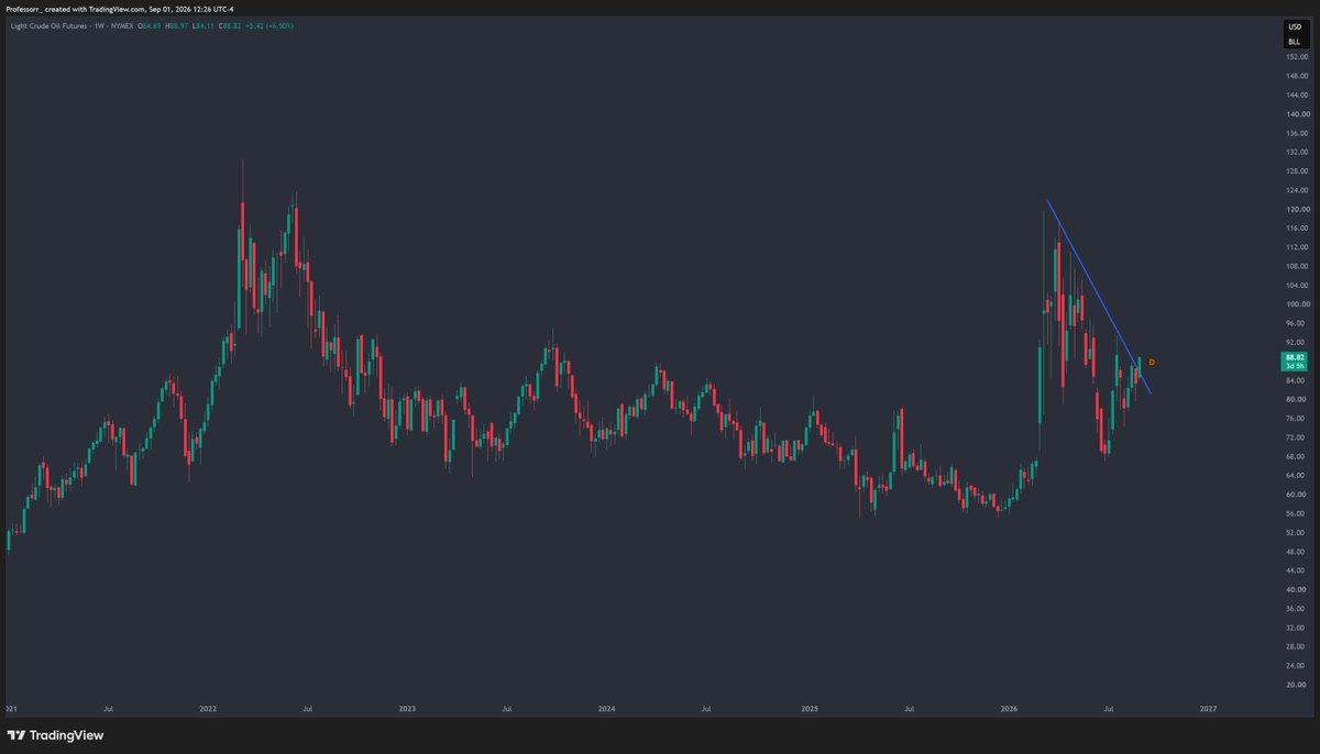 TheProfInvestor's tweet photo. There is the oil breakout. 

Not gonna sugarcoat - this aint looking pretty. 

If I was you- I'd raise cash. 
And wait. 

$CL_F $USO https://t.co/kJzPO0XmQm