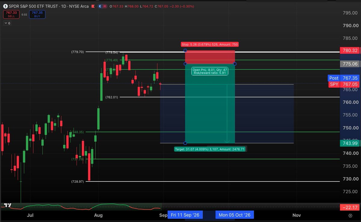 TraderJonesy's tweet photo. I don’t think people realize how many warning signs are lining up for $SPY at the EXACT same time right now.

Forget combining thousands of random options trades together and calling it “flow.”

Different traders. Different strategies. Different timeframes. Different intentions.

That means very little to me.

I care about SIZE, TIME and URGENCY from what appears to be a concentrated buyer, especially when my signals are telling me the same thing.

And we have it.

A $14.57M buyer loaded 9/18 755 puts.

Then a $26.66M buyer loaded 11/20 750 puts.

Nearly $41 MILLION went into two massive $SPY put positions near the same time. They've taken millions in heat, yet the OI on both contracts has continued to build rather than collapse.

But the whales are only ONE piece of this.

Yields breaking out.
Daily signal red.
Weekly signal red.
Weekly / Monthly bearish divergences.
$VIX sitting near multi year support.
Oil bottoming and starting to surge.
Middle East tensions still hanging over the market.
Imbalances below us pulling toward the 750 area.

And now we're entering September and October with normal seasonality AND the midterm year seasonality I've been pounding the table about.

One thing by itself? Noise.

All of them lining up at the same time? I pay attention.

I called for 780 by end of August. We got it. Now? 

My thesis remains simple.

$SPY 744 by the end of October. That is exactly a 3% drop from yesterday's close from end of August. See pinned post on what I am talking about regarding the 3% move and why. 

I'm not calling for a crash. That's roughly a 3% pullback from the August close inside what can still remain a larger bullish regime.

If the data changes, I change.

But until it does?

Give me 744. Then I want to buy the damn discount.😏

— TJ 

solana:J3NKxxXZcnNiMjKw9hYb2K4LUxgwB6t1FtPtQVsv3KFr $SPY #SP500 $ES_F $QQQ $NDX $CL_F #US10Y $TLT