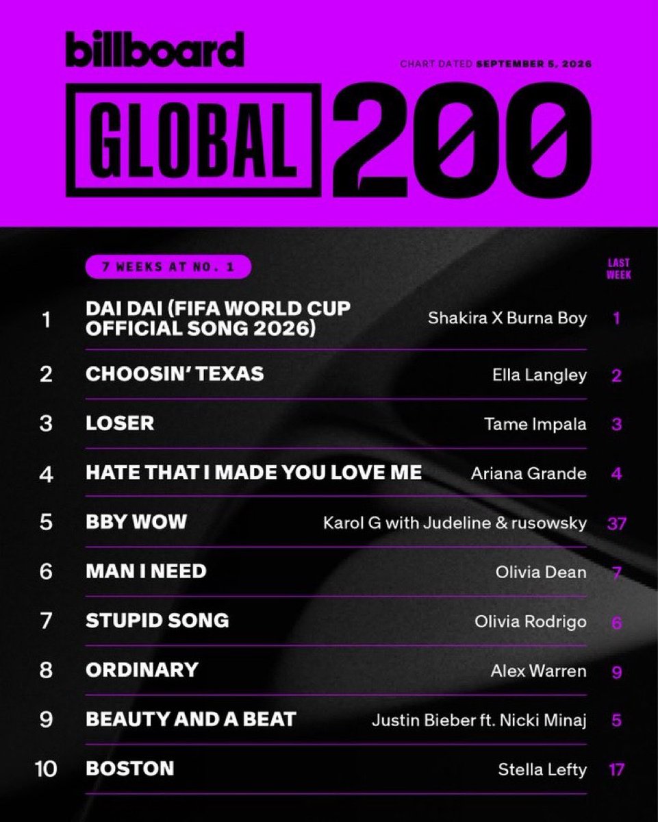 TheLatinRundown's tweet photo. 🇪🇸 | rusowsky reaches new career highs with “BbY WOW” alongside Karol G and Judeline, earning his first #1 on both Spotify and Apple Music’s global charts and his first-ever Billboard Global entry.

The track earned 4.63 million streams in the August 31 Spotify update. https://t.co/stXSFff1mq