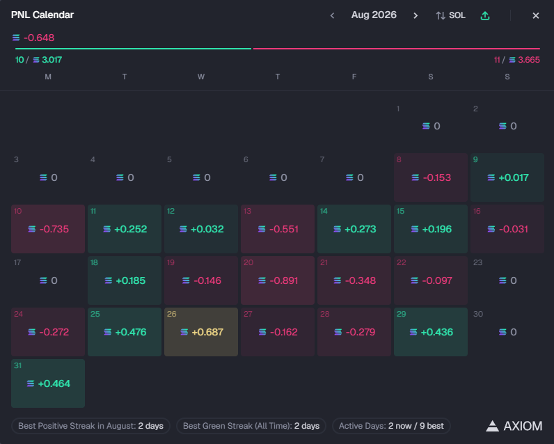 dbwr777's tweet photo. first month lost the most on rage trades never doin that shit again important lesson in my process learned feel blessed when i think i have a whole journey ahead of me became obsessed with this game just need to grind and lock in even more do it with me fam 1 year is all it takes https://t.co/nfmLtupwxK
