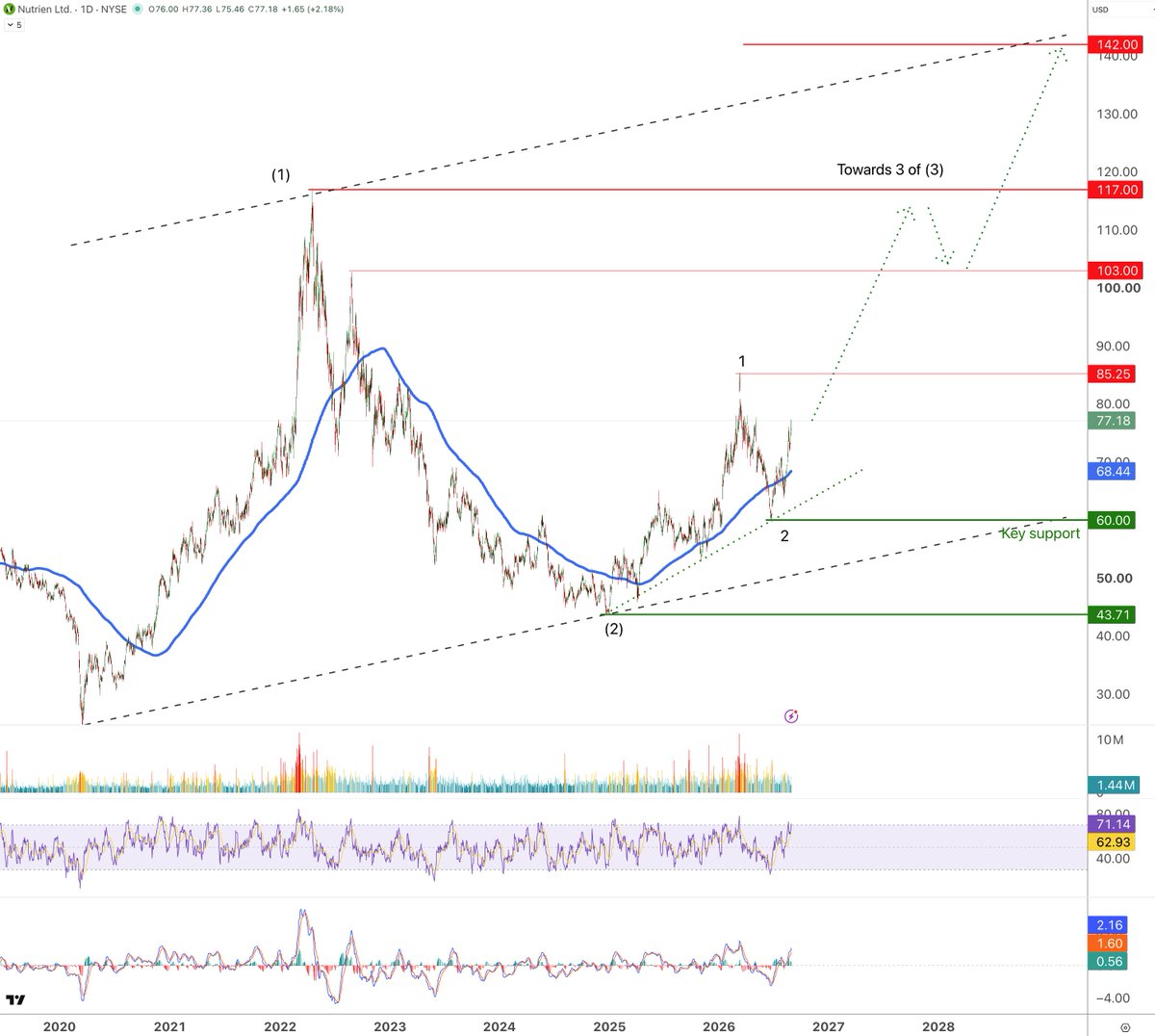 Waverity's tweet photo. Nutrien $NTR looking very bullish, in its wave 3 of (3) with potential to retest the all time high near $117 and even reach $142 eventually. The wars and major El Nino are creating a perfect storm for agriculture commodities and fertilizers stocks. This pattern is valid as long as key support of $60 is holding. Next support below near $44.