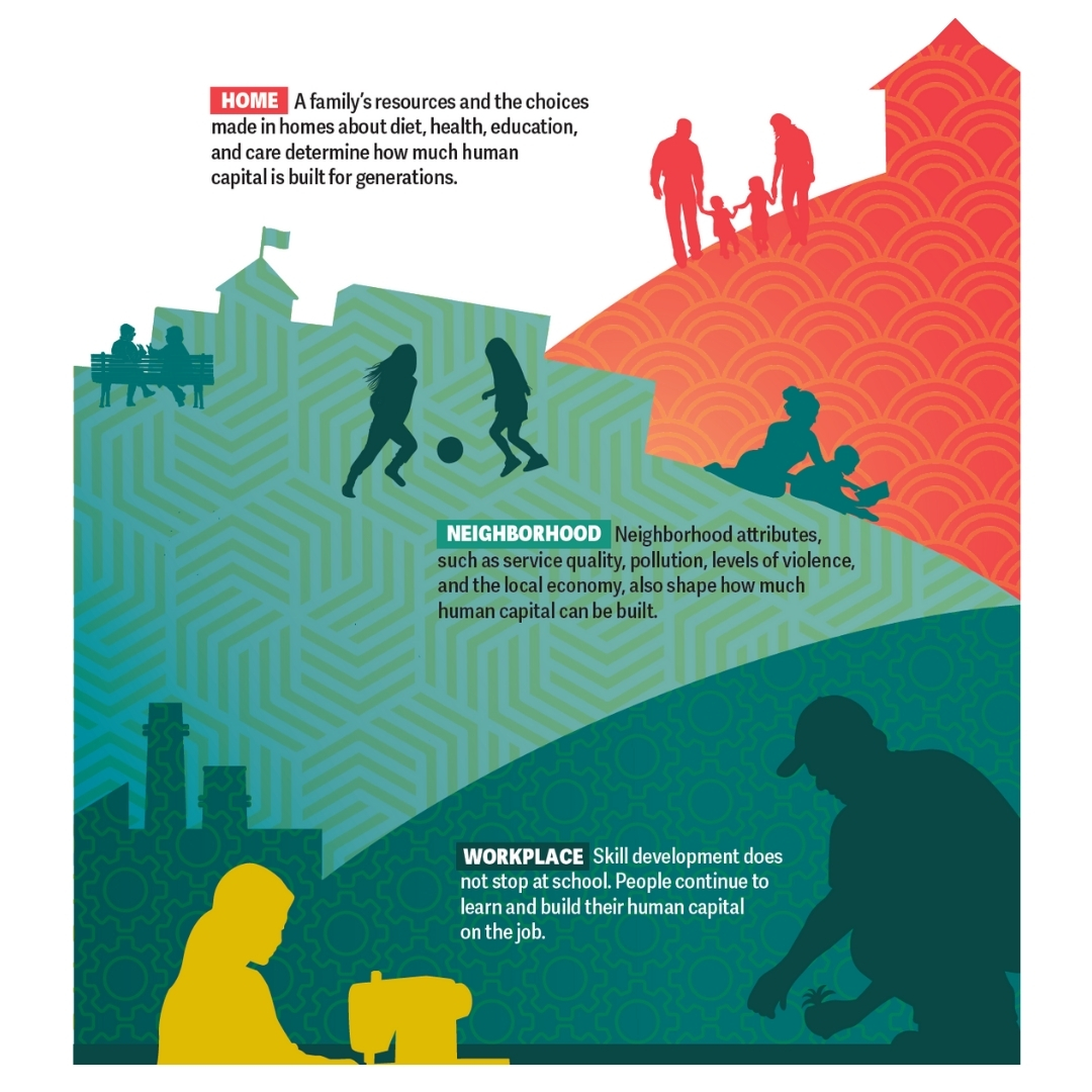 WBGPubs's tweet photo. Human capital is built where life happens—where we learn, work, and grow. When progress stalls, opportunity &amp; growth stall too. 

The Human Capital Report shows where countries are falling behind &amp; what it will take to move forward: https://t.co/ylm6VO19tz https://t.co/W4gkM5fSNa