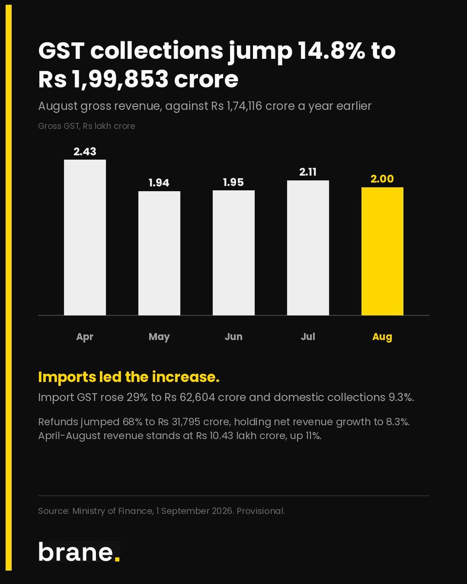 brane_official's tweet photo. Fastest-growing major economy. Slowest factory growth in five years. How?

GST crossed Rs 1.99 lakh crore on imports, factories reported their slowest growth since Aug-21, and the current account gave up last quarter's surplus.

Do new orders turn back up in September? https://t.co/LHe5keRiwC