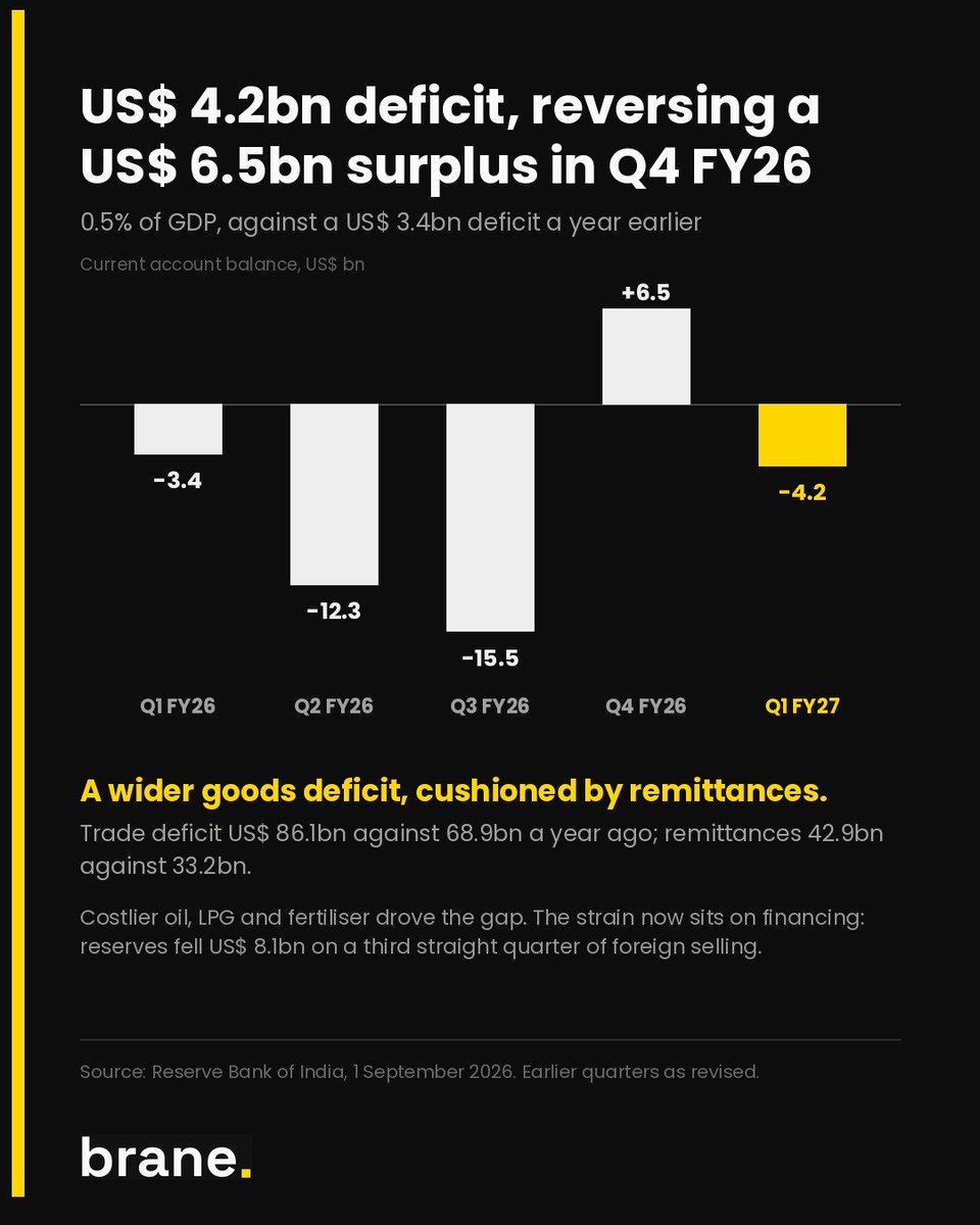 brane_official's tweet photo. Fastest-growing major economy. Slowest factory growth in five years. How?

GST crossed Rs 1.99 lakh crore on imports, factories reported their slowest growth since Aug-21, and the current account gave up last quarter's surplus.

Do new orders turn back up in September? https://t.co/LHe5keRiwC