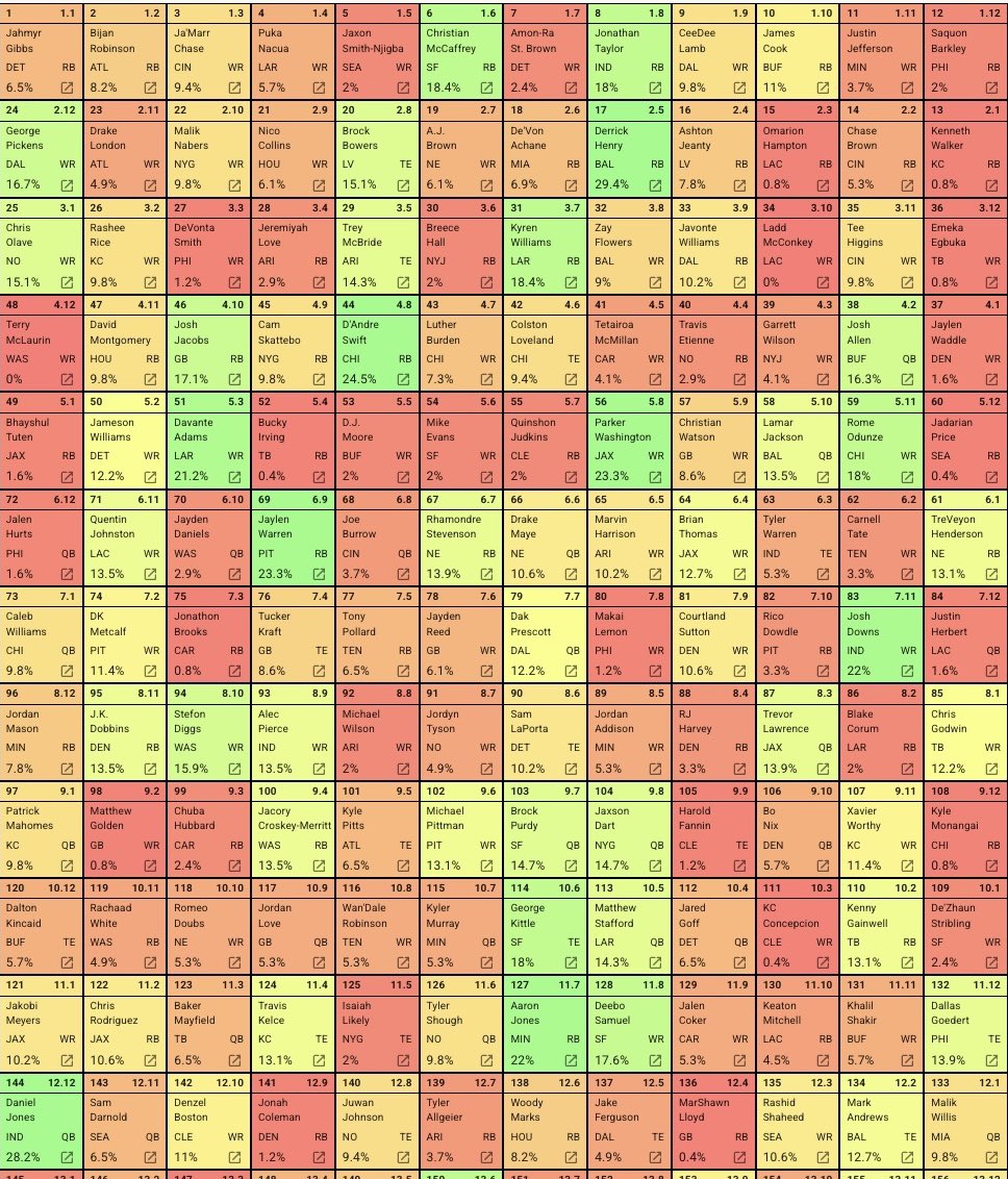 kibzdraftz's tweet photo. Making an effort to finally mix in some players I’ve been fading. Anyone stand out that I definitely need to take a few shots on?  (Besides everyone at the 1-2 turn 😂) https://t.co/LhlDwSv86x