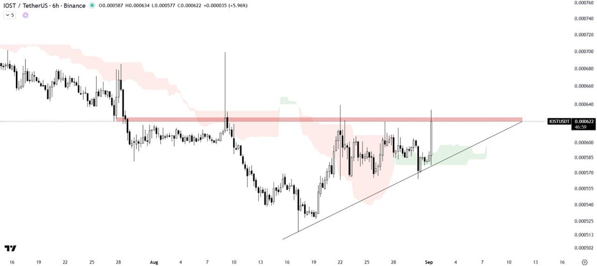 BaldwinDunas's tweet photo. #IOST/USDT ANALYSIS

IOST is rebounding from the support trendline of the ascending triangle and is currently trading below the horizontal supply zone.

The Ichimoku cloud is acting as a key support, showing strength in the current structure.

A solid breakout of the pattern with significant volume would provide bullish confirmation and could trigger a strong rally.

$HOOD $SOFI $BTC $ZETA

Join our community where smart moves make big gains⬇️

https://t.co/okAxwN9MI7