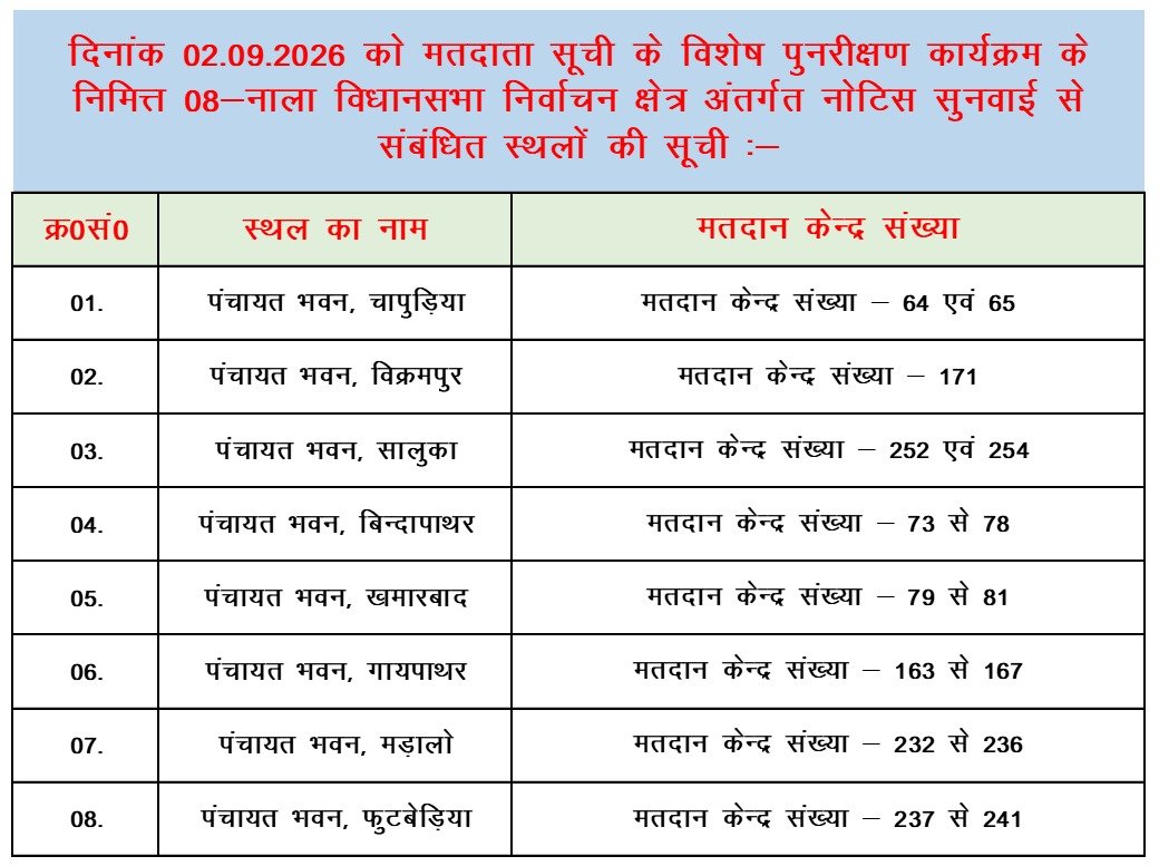 dcjamtara's tweet photo. मतदाता सूची के विशेष गहन पुनरीक्षण कार्य्रकम 2026 के निमित्त दिनांक 02.09.2026 को 08-नाला एवं 09-जामताड़ा विधानसभा निर्वाचन क्षेत्र अंतर्गत सुनवाई स्थल से संबंधित विवरणी निम्नप्रकार से है। नोटिस प्राप्त सभी मतदाताओं से आग्रह है कि कृपया निर्धारित तिथि को सुनवाई स्थल पर समुचित दस्तावेज के साथ जाएं एवं सुनवाई में भाग लें।
#SIR2026
@ceojharkhand 
@ECISVEEP 
@Deo_Jamtara
