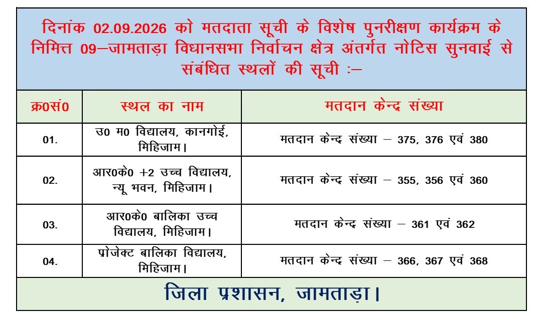 dcjamtara's tweet photo. मतदाता सूची के विशेष गहन पुनरीक्षण कार्य्रकम 2026 के निमित्त दिनांक 02.09.2026 को 08-नाला एवं 09-जामताड़ा विधानसभा निर्वाचन क्षेत्र अंतर्गत सुनवाई स्थल से संबंधित विवरणी निम्नप्रकार से है। नोटिस प्राप्त सभी मतदाताओं से आग्रह है कि कृपया निर्धारित तिथि को सुनवाई स्थल पर समुचित दस्तावेज के साथ जाएं एवं सुनवाई में भाग लें।
#SIR2026
@ceojharkhand 
@ECISVEEP 
@Deo_Jamtara