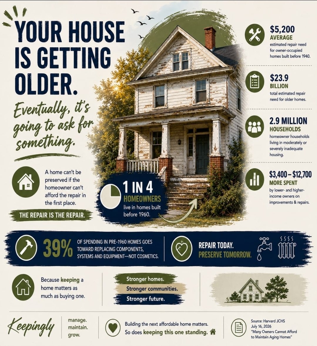 Keepinglyco's tweet photo. Your house doesn’t care what your income is. 😭🏠

The roof costs what it costs. The HVAC is going to HVAC.

Nearly 1 in 4 homeowners lives in a pre-1960 home. (https://t.co/kSUI20q4YT)

Repairs don’t disappear when we can’t afford them. They wait. https://t.co/8DQVo0DPnw