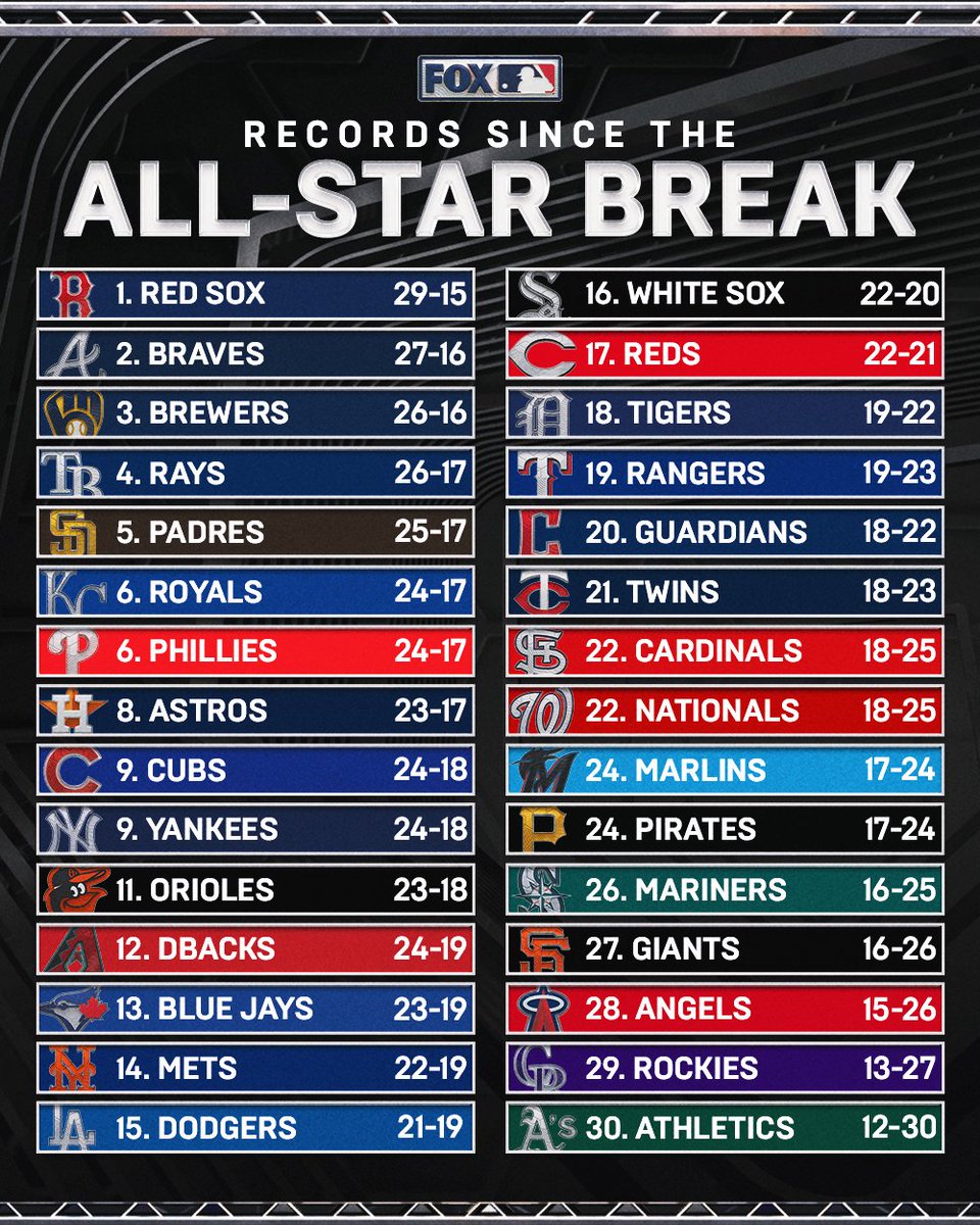 MLBONFOX's tweet photo. How has your team been in the second half of the season? 👀 https://t.co/Ix6N3BPLFE