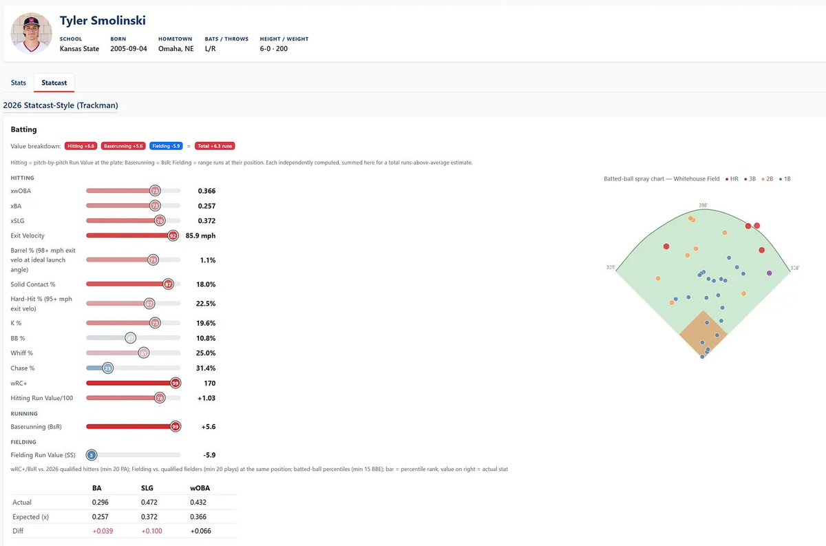 ccblstats's tweet photo. Proud to share the new home for @OfficialCCBL  stats: https://t.co/9I6NQui3Iq

All historical data in one place, making it much easier to search for players. Lots of new features available with Baseball Savant style pages for every eligible player and alumni MLB lineup tracking https://t.co/9S6yKqSobl