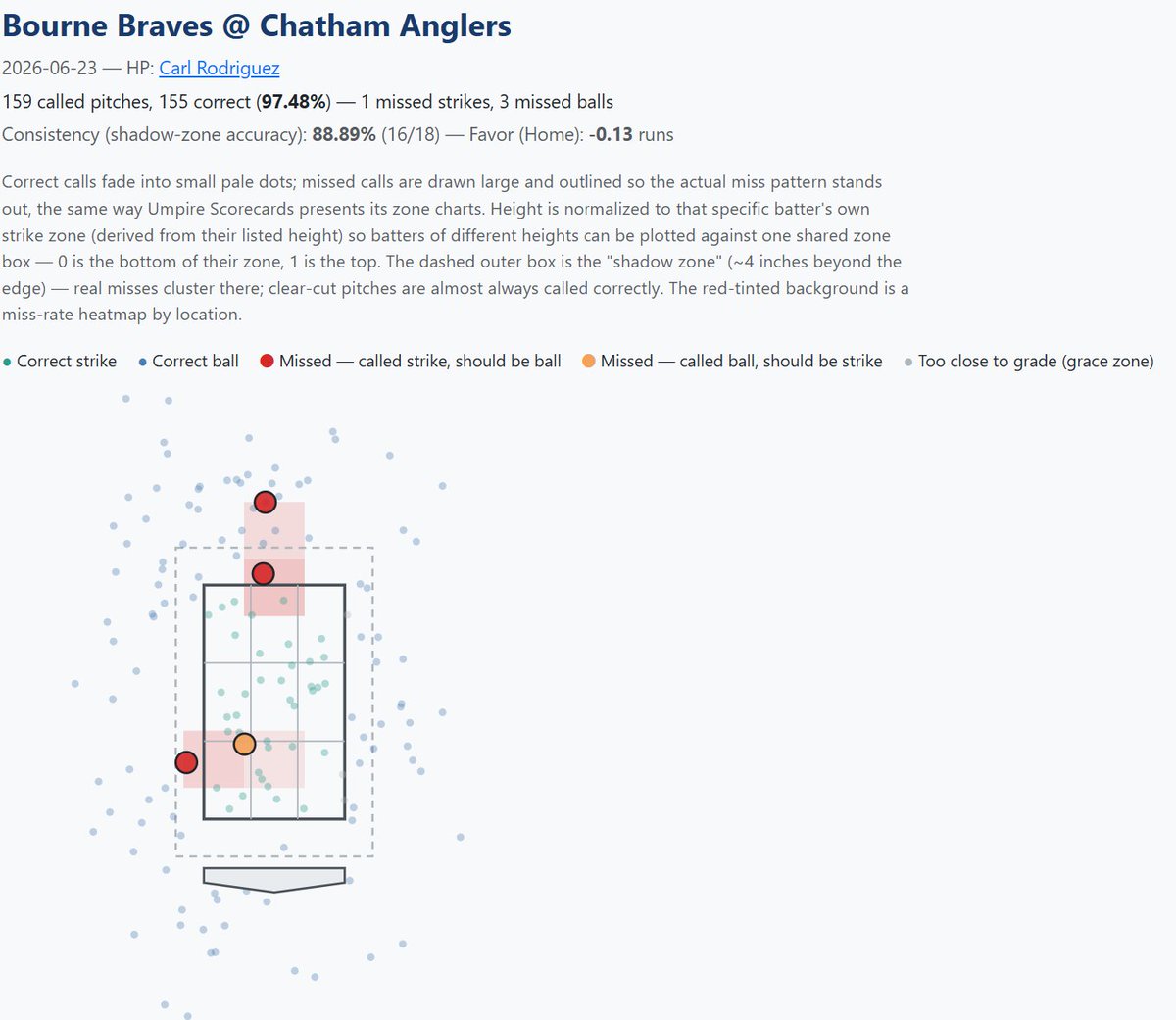 ccblstats's tweet photo. Proud to share the new home for @OfficialCCBL  stats: https://t.co/9I6NQui3Iq

All historical data in one place, making it much easier to search for players. Lots of new features available with Baseball Savant style pages for every eligible player and alumni MLB lineup tracking https://t.co/9S6yKqSobl