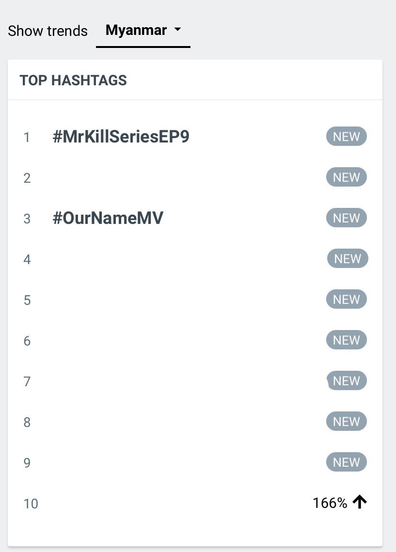 TeeHomeMMFC's tweet photo. 📊 Trending Update | #OurNameMV 

💌Total 20.3K Posts

#3 Myanmar 🇲🇲 
#4 Indonesia 🇮🇩 
#7 Thailand 🇹🇭 

#MrKillSeriesEP9 https://t.co/kvKtcm6DH9