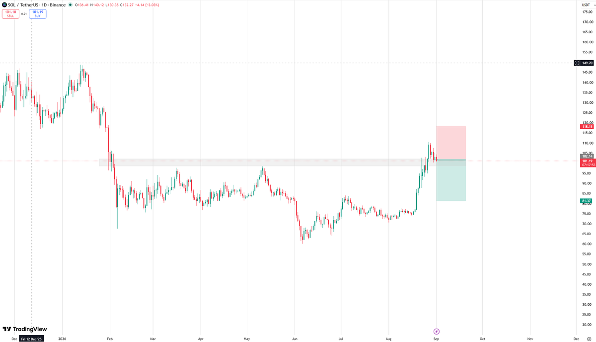 PeterXu1703's tweet photo. #SOL/USDT

building the short from premium, leaving a limit for the add

targeting the 0.5-0.618 retrace first, with the bullish OB below still in play if buyers don't show up on the markdown https://t.co/pV0qbKO9tD