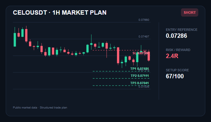 thegeopolitico's tweet photo. celo:native SHORT trade idea
Entry: $0.07272 - $0.07300
TP1: $0.07181
TP2: $0.07111
TP3: $0.07041
Stop Loss: $0.07386
Price is trading below the 20-period average, keeping the setup active.
Join experienced traders via the link in my bio.
#CELO #CryptoTrading #MarketAnalysis https://t.co/AFGTMJPIZM