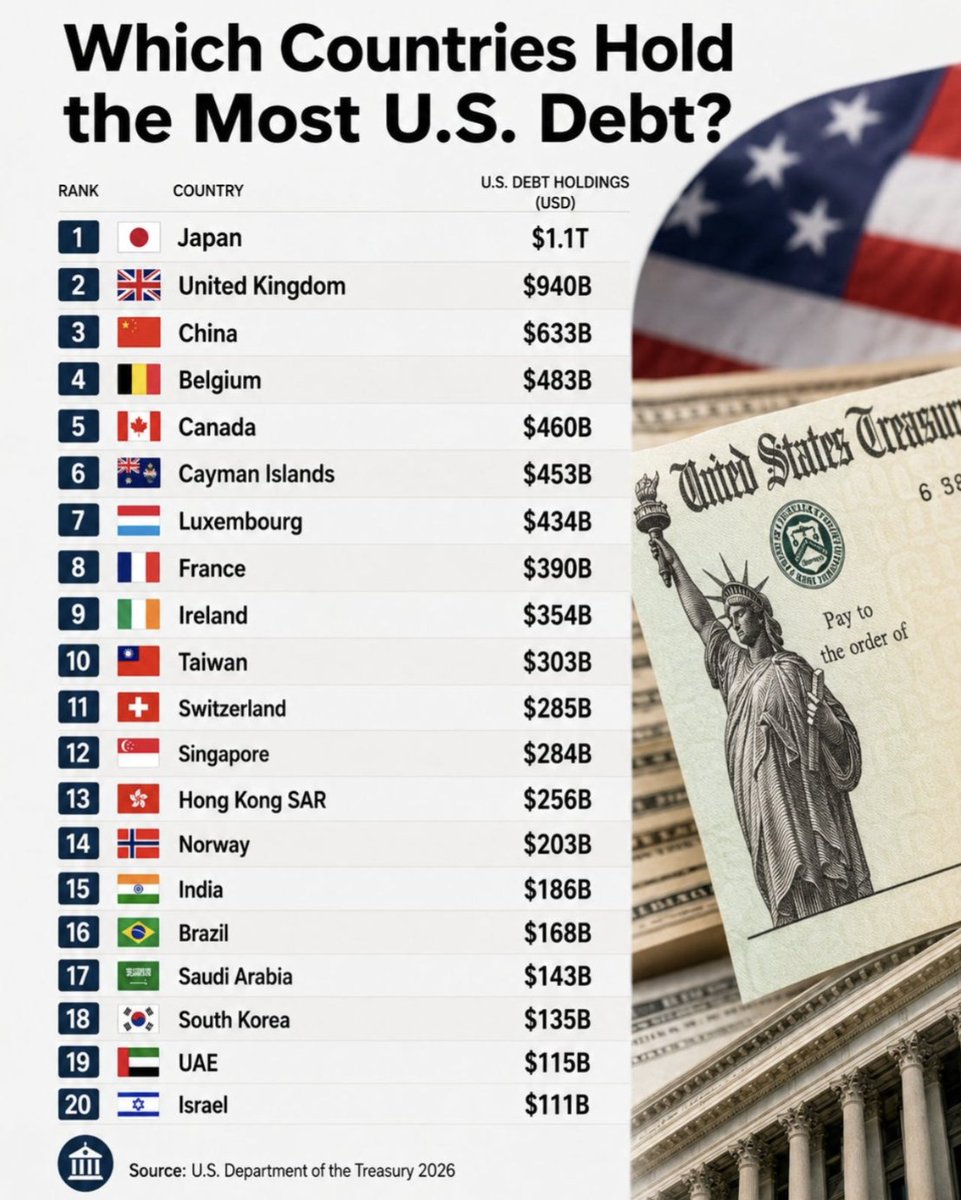 GoldTelegraph's tweet photo. Sovereign bond yields are screaming around the world. 

As I wrote this week. (read: https://t.co/CMfuqv1M8C) 

"Treasury yields don't move in a vacuum..." 

Japan. Europe. The United States. 

Japan sitting with over $1.1 trillion in US Treasuries. https://t.co/Uacvqrrftx