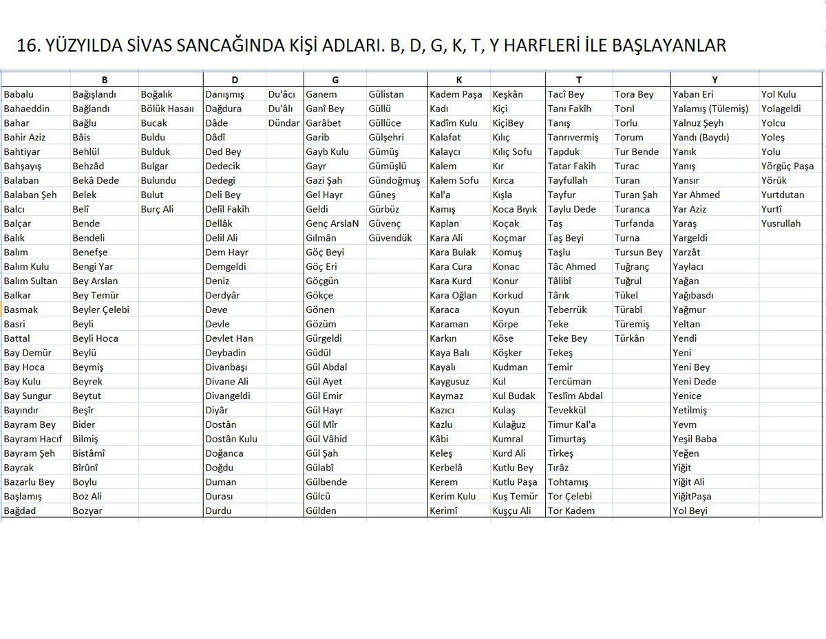 HorasaniTurki's tweet photo. 16. Yüzyılda Sivas Sancağı'nda (Sivas, Tokat, Amasya, Çorum, Yozgat) kullanılan bazı kişi adları:

Babalu, Balım Sultan, Bay Demür, Bay Sungur, Bayındır, Bey Arslan, Beyrek, Boz Ali, Deli Bey, Devlet Han, Doğanca, Gazi Şah, Genç Arslan, Göç Beyi, Göç Eri, Göçgün, Gül Abdal, Gül Şah, Gündoğmuş, Gürbüz, Kara Bulak, Kara Kurt, Karkın, Kılıç Sofu, Kurt Ali, Kuş Temür, Tatar Fakih, Taylu Dede,  Teke Bey, Teslim Abdal, Timur Taş, Tohtamış, Turan, Turanşah, Turanca, Tuğrul, Yağıbasdı, Yeşil Baba, Yiğit Ali, Yol Beyi, Yörük.